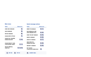 Page 85Main menu
Task Shortcut
CHECK NEW MESSAGES
LEAVE MESSAGES
REVIEW MESSAGES
CHANGE SETUP OPTIONS
CHANGE CALL TRANSFER,
MESSAGE DELIVERY 
CHANGE SECURITY CODE,
VOICE MAILBOX NAMES 
SWITCH PERSONAL
GREETINGS  
Quick message actions
Task Shortcut
REPEAT THE MESSAGE 
SAVE MESSAGE AS NEW
(NEW MESSAGES ONLY) 
CHECK THE NEXT MESSAGE 
DELETE A MESSAGE 
ARCHIVE A MESSAGE 
HEAR WHEN THE
MESSAGE WAS SENT 
REDIRECT A MESSAGE 
EXIT QUICKLY
(TOUCHTONE PHONES ONLY)
 FOR YESFOR NOCURRENT MENU 