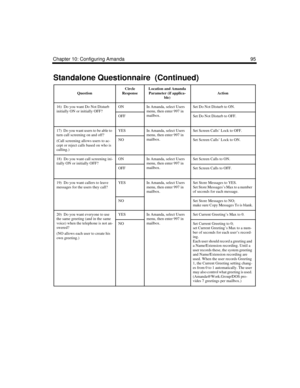 Page 107Chapter 10: Configuring Amanda 95
16)  Do you want Do Not Disturb 
initially ON or initially OFF?ONIn Amanda, select Users 
menu, then enter 997 in 
mailbox.Set Do Not Disturb to ON.
OFFSet Do Not Disturb to OFF.
17)  Do you want users to be able to 
turn call screening on and off?
(Call screening allows users to ac-
cept or reject calls based on who is 
calling.)YESIn Amanda, select Users 
menu, then enter 997 in 
mailbox.Set Screen Calls’ Lock to OFF.
NOSet Screen Calls’ Lock to ON.
18)  Do you want...