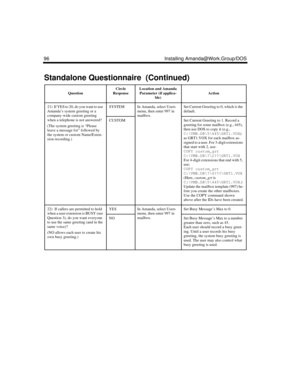 Page 10896 Installing Amanda@Work.Group/DOS
21)  If YES to 20, do you want to use 
Amanda’s system greeting or a 
company-wide custom greeting 
when a telephone is not answered?
(The system greeting is “Please 
leave a message for” followed by 
the system or custom Name/Exten-
sion recording.)SYSTEMIn Amanda, select Users 
menu, then enter 997 in 
mailbox.Set Current Greeting to 0, which is the 
default.
CUSTOMSet Current Greeting to 1. Record a 
greeting for some mailbox (e.g., 445), 
then use DOS to copy it...