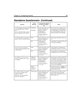 Page 111Chapter 10: Configuring Amanda 99
31)  What language should Amanda 
use for prompts, such as “Please 
hold…?”
(You can offer information in more 
than one language, ask for details.)ENGLISH
SPANISHIn the Setup utility, select
System Configuration 
Options→
General 
Configuration→
General Defaults.
Amanda parameter is 
prompt_filePress F2 and select a language from 
the drop down list in the Language list 
box. ENGLISH is the default. If you 
do not select English, you must also 
install the prompts for...