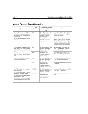 Page 114102 Installing Amanda@Work.Group/DOS
Voice Server Questionnaire
QuestionCircle
ResponseLocation and Amanda 
Parameter (if applica-
ble)Action
1)  Amanda normally says “Please 
hold while I try that extension” as 
she transfers a call. This feature can 
be turned off. 
Do you want Amanda to say “Please 
hold….?”YESIn the Setup utility, select
System Configuration 
Options→
General 
Configuration→
Incoming Calls.
Amanda parameter is 
please_holdSet the Amanda Says “Please Hold 
While…” check box to T for...
