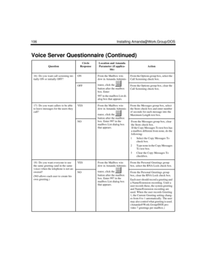 Page 118106 Installing Amanda@Work.Group/DOS
16)  Do you want call screening ini-
tially ON or initially OFF?ONFrom the Mailbox win-
dow in Amanda Adminis-
trator, click the   
button after the mailbox 
box. Enter 
997 in the mailbox List di-
alog box that appears.From the Options group box, select the 
Call Screening check box.
OFFFrom the Options group box, clear the 
Call Screening check box.
17)  Do you want callers to be able 
to leave messages for the users they 
call?  YESFrom the Mailbox win-
dow in...