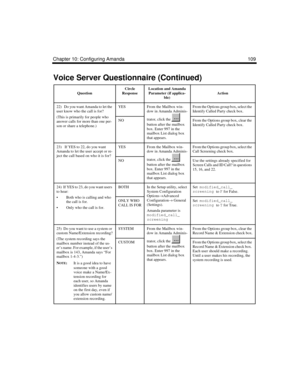 Page 121Chapter 10: Configuring Amanda 109
22)   Do you want Amanda to let the 
user know who the call is for?
(This is primarily for people who 
answer calls for more than one per-
son or share a telephone.)YESFrom the Mailbox win-
dow in Amanda Adminis-
trator, click the   
button after the mailbox 
box. Enter 997 in the 
mailbox List dialog box 
that appears.From the Options group box, select the 
Identify Called Party check box.
NOFrom the Options group box, clear the 
Identify Called Party check box.
23)...