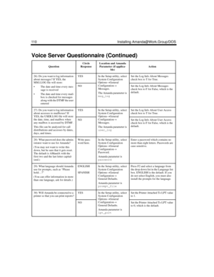 Page 122110 Installing Amanda@Work.Group/DOS
26)  Do you want to log information 
about messages? If YES, the 
MSG.LOG file will store:
 The date and time every mes-
sage is received
 The date and time every mail-
box is checked for messages 
along with the DTMF the user 
enteredYESIn the Setup utility, select
System Configuration 
Options→
General 
Configuration→
Messages.
The Amanda parameter is 
msg_logSet the Log Info About Messages 
check box to T for True.
NOSet the Log Info About Messages 
check box to...