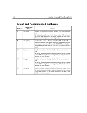 Page 132120 Installing Amanda@Work.Group/DOS
Default and Recommended mailboxes
MailboxConfiguration 
OptionPurpose
0(no option)Mailbox for operator or receptionist. Mailbox 0 has been created for 
you.
By default, this mailbox has Do Not Disturb locked OFF, call screen-
ing locked OFF, Greeting 0 as the current greeting, 999 in the Done 
Chain, stores messages, and is set to ring six times.
8(no option)Mailbox that acts as a shortcut to mailbox 998. Mailbox 8 
makes it easier to send callers directly to voice...