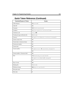 Page 207Chapter 15: Programming Amanda 195
Caller hang-upH(
mailbox)
Caller ID%H
Comment%F(
field[,
mailbox])
 
ConditionI(
value,
operator,
value,
mailbox)
 
Conference callext_noKM
Creating message notification fileX
[(
file)
]
 
CurrencyP
[
repetition](
amount,
currency[,
hangup])
 
Current connect time%T
Current date in American format%Y
Current port number%C
Current time%Z
Current mailboxP
[
repetition] (U
[,
mailbox[,
hangup]])
%U
Current mailbox’s Extension field%E
Date%I(
field,
msg_no[,
mailbox])
P
[...