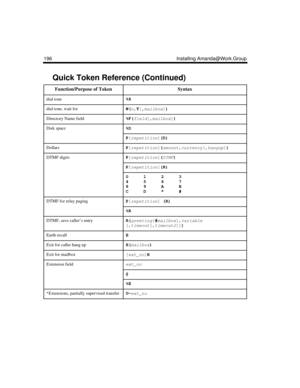 Page 208196 Installing Amanda@Work.Group
dial tone%X
dial tone, wait forW(
n,T
[,
mailbox])
 
Directory Name field%F(
field[,
mailbox])
 
Disk space%D
P
[
repetition](D)
 
DollarsP
[
repetition](
amount,
currency[,
hangup])
 
DTMF digitsP
[
repetition](
DTMF)
 
P
[
repetition](R)
 
0123
4567
89AB
CD*#
DTMF for relay pagingP
[
repetition] (R)
%R
DTMF, save caller’s entryR(
greeting[#
mailbox],
variable
[,
timeout[,
timeout2]])
 
Earth recallE
Exit for caller hang upH(
mailbox)
 
Exit for mailbox[
ext_no]H...
