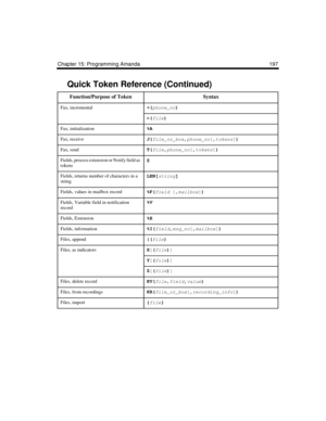 Page 209Chapter 15: Programming Amanda 197
Fax, incremental(
file)
Fax, initialization%A
Fax, receiveJ(
file_or_box,
phone_no[,
tokens])
 
Fax, sendT(
file,
phone_no[,
tokens])
 
Fields, process extension or Notify field as 
tokens@
Fields, returns number of characters in a 
stringLEN[
string]
 
Fields, values in mailbox record%F(
field [,
mailbox])
 
Fields, Variable field in notification 
record%V
Fields, Extension %E
Fields, information%I(
field,
msg_no[,
mailbox])
Files, append|(
file)
 
Files, as...