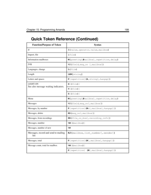 Page 211Chapter 15: Programming Amanda 199
IfI(
value,
operator,
value,
mailbox)
 
Import, file{
file}
Information mailboxesM(
greeting[#
mailbox],
repetition,
delay)
 
IVR%I(
field,
msg_no [,
mailbox])
 
Languages, changeL(
file)
 
LengthLEN[
string]
 
Letters and spacesP
[
repetition](A,
string[,
hangup])
 
LIGHT.ON
See also message waiting indicators.
X
[(
file)
]
 
Y
[(
file)
]
 
Z
[(
file)
]
 
MenuM(
greeting[#
mailbox],
repetition,
delay)
 
Messages%I(
field,
msg_no[,
mailbox])
Messages, by numberP
[...