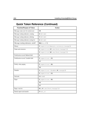 Page 212200 Installing Amanda@Work.Group
Message count, new for current user%N
Message waiting indicator, creatingX
[(
file)
]
 
Message waiting indicator, deletingY
[(
file)
]
 
Message waiting indicator, testing forZ
[(
file)
]
Message waiting indicators, on/offKA(
on_off)
MoneyP
[
repetition](
amount,
currency[,
hangup])
 
Name and extensionP
[
repetition](U
[,
mailbox[,
hangup]])
 
P
[
repetition](N
[,
mailbox[,
hangup]])
 
Notification record, Method field@
Notification record, Variable fieldP
[
repetition]...