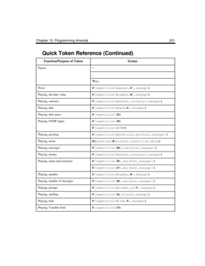 Page 213Chapter 15: Programming Amanda 201
Pauses-
,
 
W
(n)
PesosP
[
repetition](
amount,P
[,
hangup])
 
Playing, absolute valueP
[
repetition](
number,N
[,
hangup])
Playing, currencyP
[
repetition](
amount,
currency[,
hangup])
 
Playing, dateP
[
repetition](
date,D
[,
hangup])
 
Playing, disk spaceP
[
repetition](D)
 
Playing, DTMF digitsP
[
repetition](R)
 
P
[
repetition](
DTMF)
 
Playing, greetingP
[
repetition](
greeting[,
mailbox[,
hangup]])
 
Playing, menuM(
greeting[#
mailbox],
repetition,
delay)...