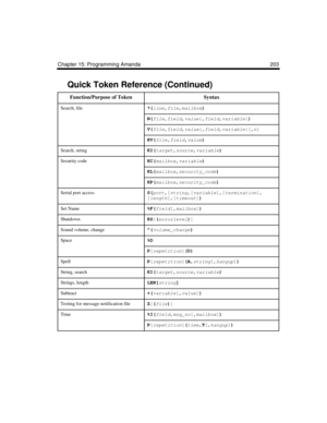 Page 215Chapter 15: Programming Amanda 203
Search, file?(
line,
file,
mailbox)
N(
file,
field,
value{,
field,
variable})
V(
file,
field,
value{,
field,
variable}[,
n]
KV(
file,
field,
value)
 
Search, stringKI(
target,
source,
variable)
 
Security codeKC(
mailbox,
variable)
 
KL(
mailbox,
security_code)
 
KP(
mailbox,
security_code)
 
Serial port accessS(
port,
[
string,
[
variable],
[
termination],
[
length],
[
timeout])
 
Set Name%F(
field[,
mailbox])
 
ShutdownKS
[(
errorlevel)
]
 
Sound volume, change^(...