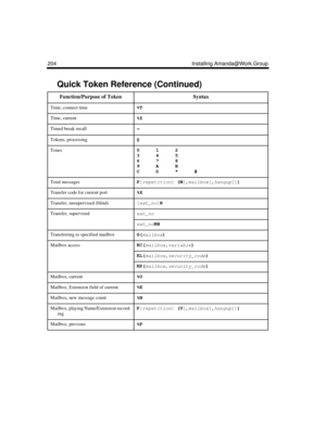Page 216204 Installing Amanda@Work.Group
Time, connect time%T
Time, current%Z
Timed break recall~
Tokens, processing@
Tones012
345
678
9AB
CD*#
Total messagesP
[
repetition] (M
[,
mailbox[,
hangup]])
 
Transfer code for current port%X
Transfer, unsupervised (blind)[
ext_no]H
Transfer, supervisedext_no
ext_noKM
Transferring to specified mailboxG(
mailbox)
 
Mailbox accessKC(
mailbox,
variable)
 
KL(
mailbox,
security_code)
  
KP(
mailbox,
security_code)
 
Mailbox, current%U
Mailbox, Extension field of current%E...