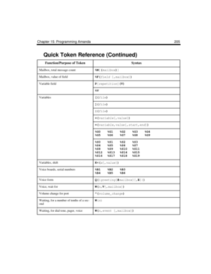 Page 217Chapter 15: Programming Amanda 205
Mailbox, total message count%M
[(
mailbox)
]
Mailbox, value of field%F(
field [,
mailbox])
Variable fieldP
[
repetition](V)
 
%V
Variables[(
file)
 
](
file)
 
|(
file)
 
+(
variable[,
value])
 
=(
variable,
value[,
start,
end])
 
%G0 %G1 %G2 %G3 %G4
%G5 %G6 %G7 %G8 %G9
%S0 %S1 %S2 %S3
%S4 %S5 %S6 %S7
%S8 %S9 %S10 %S11
%S12 %S13 %S14 %S15
%S16 %S17 %S18 %S19
Variables, shiftK