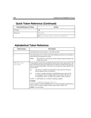 Page 218206 Installing Amanda@Work.Group
Weekday%W
Write, file](
file)
N(
file,
field,
value{,
field,
variable})
Alphabetical Token Reference 
 Token SyntaxDescription
-Literal that pauses processing for .5 (one-half) second.
,
 Literal that pauses for 2 seconds. Used when dialing an extension or to introduce a 
pause before processing the next token.
N
OTE:
Be careful not to confuse this comma with the separator found in com-
mands and records.
?(
line,
file,
mailbox)
 Command that searches the specified file...