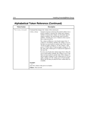 Page 222210 Installing Amanda@Work.Group
^(
volume_change)
 Command that changes the volume of the current port.
volume_changeAmount to increase or decrease the current volume. Use a 
positive number to increase the volume and a negative 
number to decrease the volume. Use the minus sign for 
negative numbers, but omit the plus sign for positive 
numbers. Amanda gives you a volume as close as possi-
ble to what you ask for. 
The volume on Rhetorex voice boards ranges from -8 
(softest) to +8 (loudest)....