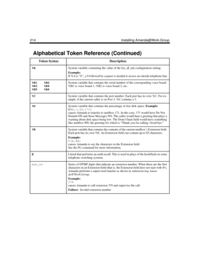 Page 226214 Installing Amanda@Work.Group
%ASystem variable containing the value of the fax_dl_init configuration setting. 
Example:
If %A is 9,, a 9 followed by a pause is needed to access an outside telephone line.
%B1 %B2
%B3 %B4
%B5 %B6System variable that contains the serial number of the corresponding voice board. 
%B1 is voice board 1, %B2 is voice board 2, etc.
%CSystem variable that contains the port number. Each port has its own %C. For ex-
ample, if the current caller is on Port 3, %C contains a 3....