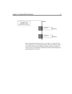 Page 25Chapter 2: Installing RDSP/x32 Boards 13
Ports are numbered consecutively from 1 to 24. Port 1 is connected to the 
lowest addressed voice board (usually address 300). Each connector on the 
voice board is linked to your telephone switching system by a standard 4-
wire line cord to a standard RJ-14 modular jack which should represent two 
analog (single-line) extensions. 