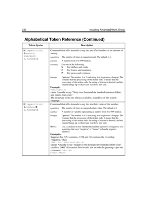 Page 244232 Installing Amanda@Work.Group
P[
repetition]
(
amount,
currency
[,
hangup]) Command that tells Amanda to say the specified number as an amount of 
money.
repetitionThe number of times to repeat amount. The default is 1. 
amountA number from 0 to 999 million. 
currencyUse one of the following:
$For dollars and cents.
FFor francs and centimes.
PFor pesos and centavos.
hangupOptional. The number 1 or 0 indicating how to process a hangup. The 
1 means that the processing of this token ends. 0 means that...