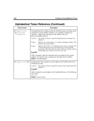 Page 250238 Installing Amanda@Work.Group
P[
repetition]
(U[,
mailbox
[,
hangup]]) Command that tells Amanda to play the Name/Extension recording of the 
specified or current mailbox. If there is no recording, Amanda says 
“mailbox,” followed by the digits for the mailbox. See also 
P[repetition](N[,mailbox]).
repetitionThe number of times to repeat the Name/Extension recording. The 
default is 1. 
mailboxOptional. Any valid mailbox or a variable containing a mailbox. The 
default is the current mailbox....