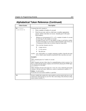Page 259Chapter 15: Programming Amanda 247
W(
n,
[
event
[,
mailbox]])
 Command that tells Amanda to:
 Wait a number of tenths of a second
 Wait for an event, such as a dial tone or another appropriate 
answer. If the event does not occur, Amanda goes to the spec-
ified mailbox.
nWithout an event parameter (P, V, or T), a number of tenths of a second.
For dial tone (T), the number of seconds.
For pager (P) and voice (V), the number of rings to wait before continu-
ing. If n is 0 for pager or voice, the 0 is...