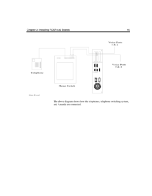 Page 27Chapter 2: Installing RDSP/x32 Boards 15
The above diagram shows how the telephones, telephone switching system, 
and Amanda are connected.
Voice Ports 
    1 & 2
Voice Ports 
    3 & 4
Phone Switch Telephone
tline-R.cad 