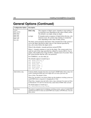 Page 306192 Installing Amanda@Work.Group/DOS
 (cont.)
dtmf_action
dtmf_busy
dtmf_dnd
dtmf_ring
dtmf_xfer
tmo_xferdtmf_ringThis sequence of digits causes Amanda to stop waiting or 
to extend her wait, depending on the value of dtmf_action. 
The default is an empty string (no digit).
no  digit If Amanda reads no sequence of digits before the tmo_xfer 
timeout occurs, the system stops waiting or extends her 
wait, depending on the value of dtmf_action.
The dtmf_action parameter determines what Amanda does if the...