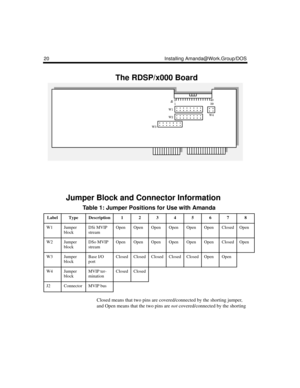 Page 3220 Installing Amanda@Work.Group/DOS
The RDSP/x000 Board
Jumper Block and Connector Information
Closed means that two pins are covered/connected by the shorting jumper, 
and Open means that the two pins are not covered/connected by the shorting 
Table 1: Jumper Positions for Use with Amanda
LabelTypeDescription12345678
W1Jumper 
block DSi MVIP 
streamOpenOpenOpenOpenOpenOpenClosedOpen
W2Jumper 
block DSo MVIP 
streamOpenOpenOpenOpenOpenOpenClosedOpen
W3Jumper 
block Base I/O...