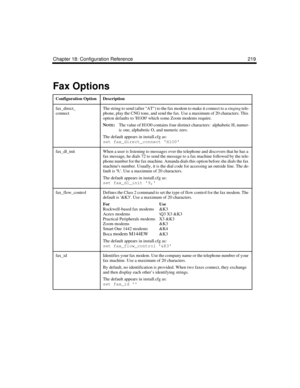 Page 333Chapter 18: Configuration Reference 219
Fax Options
Configuration OptionDescription
fax_direct_
connectThe string to send (after AT) to the fax modem to make it connect to a ringing tele-
phone, play the CNG tone, and send the fax. Use a maximum of 20 characters. This 
option defaults to H1O0 which some Zoom modems require.
N
OTE:
The value of H1O0 contains four distinct characters:  alphabetic H, numer-
ic one, alphabetic O, and numeric zero.
The default appears in install.cfg as:
set fax_direct_connect...