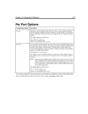 Page 341Chapter 18: Configuration Reference 227
Per Port Options
Configuration OptionDescription
box_grtDetermines what greeting the caller hears first. This is set per Amanda telephone 
port by assigning a mailbox to the port. Greeting 1 for that mailbox is the greeting 
that the caller hears. By default, all ports are assigned 990, the Company Greeting 
mailbox.
The defaults appear in install.cfg as:
set box_grt 990 n
 
where 990 is a mailbox and
where n is a port number from 1 to 24.
box_idxSets the mailbox...