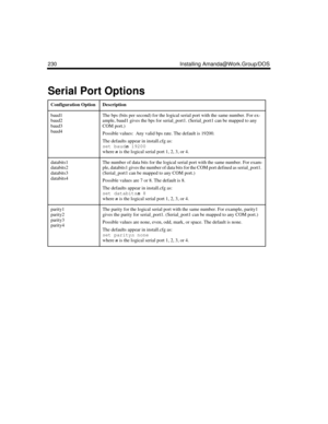 Page 344230 Installing Amanda@Work.Group/DOS
Serial Port Options
Configuration OptionDescription
baud1
baud2
baud3
baud4The bps (bits per second) for the logical serial port with the same number. For ex-
ample, baud1 gives the bps for serial_port1. (Serial_port1 can be mapped to any 
COM port.)
Possible values:  Any valid bps rate. The default is 19200. 
The defaults appear in install.cfg as:
set baudn
 19200
where n
 is the logical serial port 1, 2, 3, or 4.
databits1
databits2
databits3
databits4The number of...