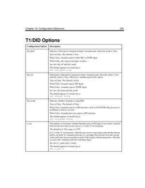 Page 349Chapter 18: Configuration Reference 235
T1/DID Options
Configuration OptionDescription
did_dtmfIndicates what kind of integration digits Amanda reads when did_mode is True. 
True or False. The default is True.
When True, Amanda expects either MF or DTMF digits. 
When False, she expects the digits as pulse.
See also did_mf and did_mode.
The default appears in install.cfg as:
set did_dtmf true
did_mfDetermines what kind of integration digits Amanda reads when did_dtmf is True 
and did_mode is True....