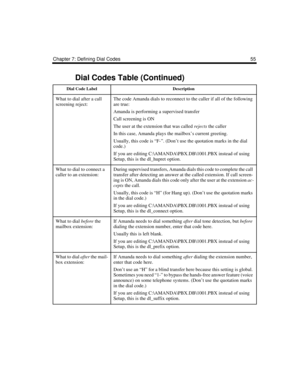 Page 67Chapter 7: Defining Dial Codes 55
What to dial after a call 
screening reject: The code Amanda dials to reconnect to the caller if all of the following 
are true:
Amanda is performing a supervised transfer
Call screening is ON
The user at the extension that was called rejects the caller
In this case, Amanda plays the mailbox’s current greeting.
Usually, this code is “F-”. (Don’t use the quotation marks in the dial 
code.)
If you are editing C:\AMANDA\PBX.DB\1001.PBX instead of using 
Setup, this is the...