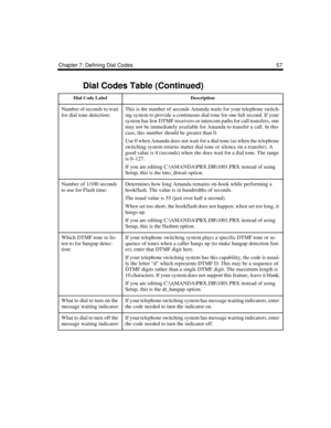 Page 69Chapter 7: Defining Dial Codes 57
Number of seconds to wait 
for dial tone detection: This is the number of seconds Amanda waits for your telephone switch-
ing system to provide a continuous dial tone for one full second. If your 
system has few DTMF receivers or intercom paths for call transfers, one 
may not be immediately available for Amanda to transfer a call. In this 
case, this number should be greater than 0.
Use 0 when Amanda does not wait for a dial tone (as when the telephone 
switching system...