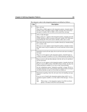 Page 95Chapter 9: Defining Integration Patterns 83
The character codes in the integration patterns are defined as follows:
CodeDescription
bBusy call state
When bbb (or bbbb) appears in the integration pattern, Amanda checks 
the Busy Chain. If the Busy Chain is blank, she plays the custom busy 
message for mailbox bbb (or bbbb) or the system busy message.
cANI or Caller ID digits
When a string of c’s appears in the integration pattern, Amanda stores the 
DTMF characters at those locations in the port variable...