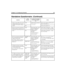 Page 105Chapter 10: Configuring Amanda 93
7) Do you want callers who use the 
company directory (411) to press * 
to transfer to the mailbox being de-
scribed?YESGlobal settings parameter 
is tmo_dir_
transfer
.Set tmo_dir_transfer a number greater 
than 0. The default is 2.
NOSet tmo_dir_transfer to 0.
8a)  Do you want users and callers to 
be able to listen to, rerecord, or can-
cel messages and greetings that they 
create?YESIn the Setup utility, select
System Configuration 
Options→
General 
Configuration→...