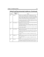 Page 133Chapter 10: Configuring Amanda 121
994hot_boxMailbox for use with PCPM codes. For example, you can set up a 
hot_box to detect calls from modems. The mailbox 994 is recommend-
ed but has not been created for you. As you create a hot box mailbox, 
make sure that the mailbox does NOT store messages and that Do Not 
Disturb is off. In addition, the Extension field must transfer the caller 
to the fax machine or whatever device is to be used by this box.
In most cases, only one hot_box is defined to detect...