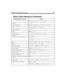 Page 211Chapter 15: Programming Amanda 199
IfI(
value,
operator,
value,
mailbox)
 
Import, file{
file}
Information mailboxesM(
greeting[#
mailbox],
repetition,
delay)
 
IVR%I(
field,
msg_no [,
mailbox])
 
Languages, changeL(
file)
 
LengthLEN[
string]
 
Letters and spacesP
[
repetition](A,
string[,
hangup])
 
LIGHT.ON
See also message waiting indicators.
X
[(
file)
]
 
Y
[(
file)
]
 
Z
[(
file)
]
 
MenuM(
greeting[#
mailbox],
repetition,
delay)
 
Messages%I(
field,
msg_no[,
mailbox])
Messages, by numberP
[...