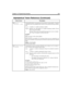 Page 235Chapter 15: Programming Amanda 223
KD(
msg_no
[,
mailbox] [,1
])
 Command that deletes a message from the specified or current mailbox. Using this 
command cancels any pending Notify actions for the specified message automati-
cally.
msg_noA number or a variable containing a number.
mailboxOptional. Any valid mailbox or a variable containing a mailbox. The de-
fault is the current mailbox.
1
Optional. When used, if the specified message does not exist, Amanda 
says, Sorry, I’m unable to do that at this...