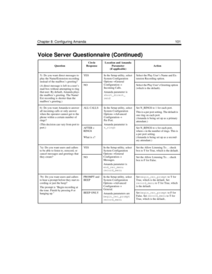 Page 111Chapter 8: Configuring Amanda 101
5)  Do you want direct messages to 
play the Name/Extension recording 
instead of the mailbox’s greeting?
(A direct message is left in a user’s 
mail box without attempting to ring 
that user. By default, Amanda plays 
the mailbox’s greeting. The Name/
Ext recording is shorter than the 
mailbox’s greeting.)YESIn the Setup utility, select
System Configuration 
Options→
General 
Configuration→
Incoming Calls.
Amanda parameter is 
short_direct_
sendSelect the Play User’s...