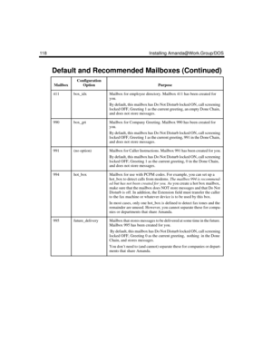 Page 128118 Installing Amanda@Work.Group/DOS
411box_idxMailbox for employee directory. Mailbox 411 has been created for 
you.
By default, this mailbox has Do Not Disturb locked ON, call screening 
locked OFF, Greeting 1 as the current greeting, an empty Done Chain, 
and does not store messages.
990box_grtMailbox for Company Greeting. Mailbox 990 has been created for 
you.
By default, this mailbox has Do Not Disturb locked ON, call screening 
locked OFF, Greeting 1 as the current greeting, 991 in the Done Chain,...
