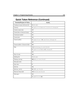 Page 181Chapter 11: Programming Amanda 169
Creating message notification fileX
[(
file)
]
 
CurrencyP
[repetition
](
amount
,currency
[,hangup
])
 
Current connect time%T
Current date in American format%Y
Current port number%C
Current time%Z
Current mailboxP
[repetition
] (U
[,
mailbox
[,hangup
]])
%U
Current mailbox’s Extension field%E
Date%I(
field,
msg_no
[,
mailbox
])
P
[repetition
](
date,D
[,hangup
])
 
%Y
Days of week%W
Deleting fileY
[(
file)
]
 
Deleting, messageKD(
msg_no
[,
mailbox
])
 
Dial (pulse...