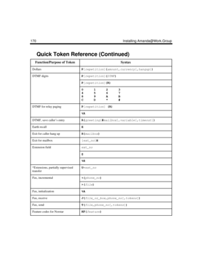 Page 182170 Installing Amanda@Work.Group
DollarsP
[repetition
](
amount
,currency
[,hangup
])
 
DTMF digitsP
[repetition
](
DTMF)
 
P
[repetition
](R)
 
0123
4567
89AB
CD*#
DTMF for relay pagingP
[repetition
] (R)
%R
DTMF, save caller’s entryR(
greeting
[#
mailbox
],
variable
[,
timeout
])
 
Earth recallE
Exit for caller hang upH(
mailbox)
 
Exit for mailbox[ext_no
]H
Extension fieldext_no
@
%E
*Extensions, partially supervised 
transferU-
ext_no
Fax, incremental(
file)
Fax, initialization%A
Fax, receiveJ(...