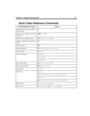 Page 183Chapter 11: Programming Amanda 171
Fields, process extension or Notify 
field as tokens@
Fields, returns number of characters 
in a stringLEN[
string]
 
Fields, values in mailbox record%F(
field
 [,
mailbox
])
 
Fields, Variable field in notification 
record%V
Fields, Extension %E
Fields, information%I(
field,
msg_no
[,
mailbox
])
Files, append|(
file)
 
Files, as indicatorsX
[(
file)
]
 
Y
[(
file)
]
 
Z
[(
file)
]
 
Files, delete recordKV(
file,
field,
value)
 
Files, from recordingsKR(
file_or_box)...