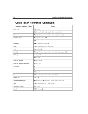 Page 184172 Installing Amanda@Work.Group
Files, write](
file)
 
N(
file,
field,
value
{,
field,
variable
})
FrancsP
[repetition
](
amount
,currency
[,hangup
])
 
Free disk spaceP
[repetition
] (D)
 
%D
FrequencyKB(
frequency,
msecs)
 
From%I(
field,
msg_no
[,
mailbox
])
GotoG(
mailbox)
 
GreetingP
[repetition
](
greeting
[,
mailbox
[,hangup
]])
 
Hang-up[ext_no
]H
O(
time)
 
Hang-up, cleanupH(
mailbox)
 
Hang-up, partially supervisedU-
ext_no
HookflashE
F
O(
time)
 
IfI(
value,
operator,
value,
mailbox)...