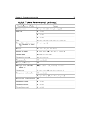 Page 185Chapter 11: Programming Amanda 173
Letters and spacesP
[repetition
](A,
string
[,hangup
])
 
LIGHT.ONX
[(
file)
]
 
Y
[(
file)
]
 
Z
[(
file)
]
 
MenuM(
greeting
[#mailbox
],
repetition,
delay)
 
Message lights, notification records 
(tAA voice boards for Norstar 
only)K*(
ext,
on_off)
 
Messages%I(
field,
msg_no
[,
mailbox
])
Messages, by numberP
[repetition
](M
n
[,
mailbox
][,hangup
])
 
Messages, deleteKD(
msg_no
[,
mailbox
])
 
Messages, from recordingsKR(
file_or_box)
 
Messages, number%M
[(...