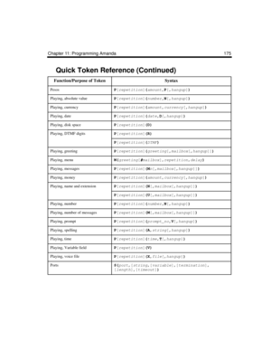 Page 187Chapter 11: Programming Amanda 175
PesosP
[repetition
](
amount
,P
[,hangup
])
 
Playing, absolute valueP
[repetition
](
number,N
[,hangup
])
Playing, currencyP
[repetition
](
amount
,currency
[,hangup
])
 
Playing, dateP
[repetition
](
date,D
[,hangup
])
 
Playing, disk spaceP
[repetition
](D)
 
Playing, DTMF digitsP
[repetition
](R)
 
P
[repetition
](
DTMF)
 
Playing, greetingP
[repetition
](
greeting
[,
mailbox
[,hangup
]])
 
Playing, menuM(
greeting
[#mailbox
],
repetition,
delay)
 
Playing,...