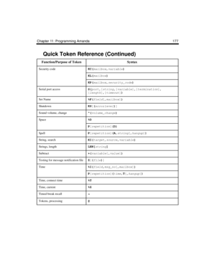 Page 189Chapter 11: Programming Amanda 177
Security codeKC(
mailbox,
variable)
 
KL(
mailbox)
 
KP(
mailbox,
security_code)
 
Serial port accessS(
port,
[string,
[variable
],
[termination
],
[length
],
[timeout
])
 
Set Name%F(
field
[,
mailbox
])
 
ShutdownKS
[(
errorlevel)
]
 
Sound volume, change^(
volume_change)
 
Space%D
P
[repetition
](D)
 
SpellP
[repetition
](A,
string
[,hangup
])
 
String, searchKI(
target,
source,
variable)
 
Strings, lengthLEN[
string]
 
Subtract+(
variable
[,
value
])
 
Testing for...