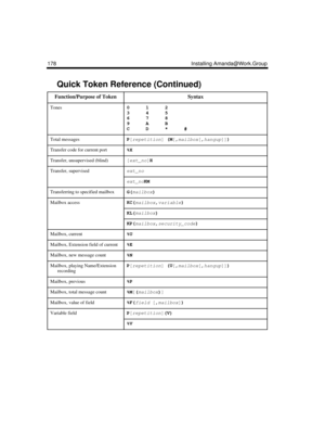 Page 190178 Installing Amanda@Work.Group
Tones012
345
678
9AB
CD*#
Total messagesP
[repetition
] (M
[,
mailbox
[,hangup
]])
 
Transfer code for current port%X
Transfer, unsupervised (blind)[ext_no
]H
Transfer, supervisedext_no
ext_noKM
Transferring to specified mailboxG(
mailbox)
 
Mailbox accessKC(
mailbox,
variable)
 
KL(
mailbox)
 
KP(
mailbox,
security_code)
 
Mailbox, current%U
Mailbox, Extension field of current%E
Mailbox, new message count%N
Mailbox, playing Name/Extension 
recordingP
[repetition
] (U
[,...