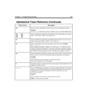 Page 199Chapter 11: Programming Amanda 187
%ASystem variable containing the value of the fax_dl_init configuration setting. 
Example:
If %A is 9,, a 9 followed by a pause is needed to access an outside telephone line.
%B1 %B2
%B3 %B4
%B5 %B6System variable that contains the serial number of the corresponding voice board. 
%B1 is voice board 1, %B2 is voice board 2, etc.
%CSystem variable that contains the port number. Each port has its own %C. For ex-
ample, if the current caller is on Port 3, %C contains a 3....